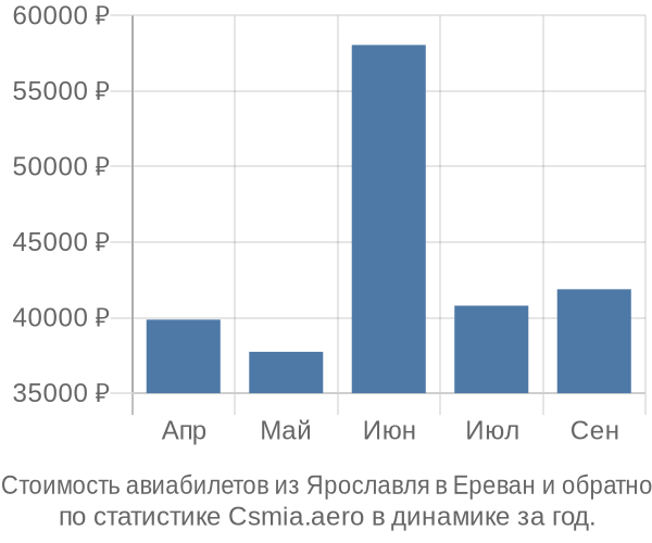 Стоимость авиабилетов из Ярославля в Ереван