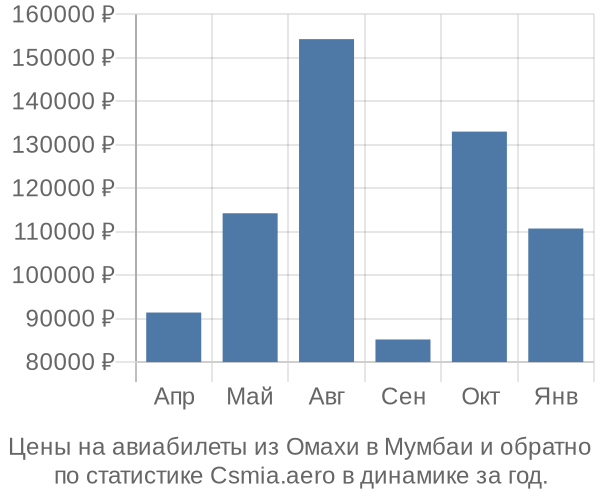 Авиабилеты из Омахи в Мумбаи цены