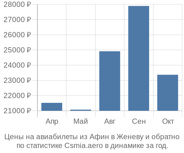 Авиабилеты из Афин в Женеву цены