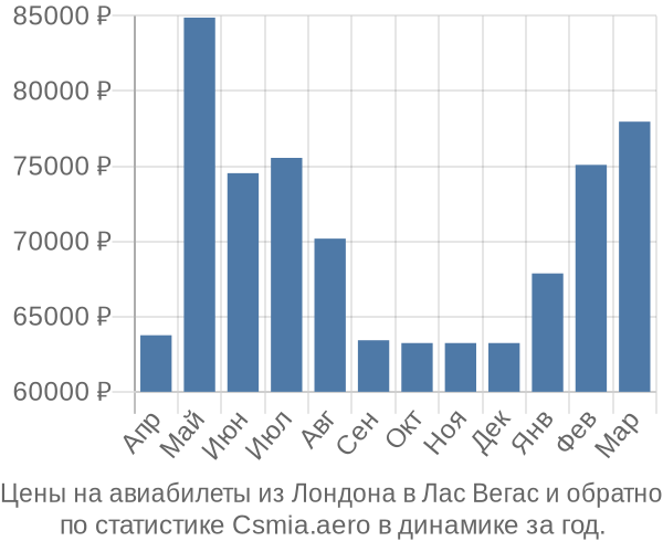 Авиабилеты из Лондона в Лас Вегас цены