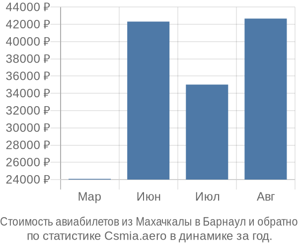 Стоимость авиабилетов из Махачкалы в Барнаул