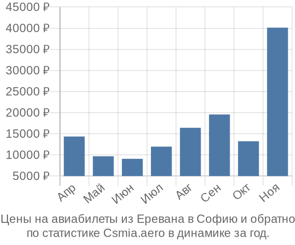 Авиабилеты из Еревана в Софию цены