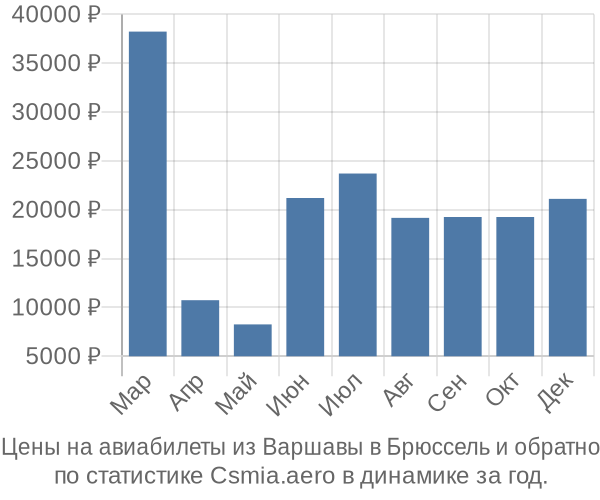 Авиабилеты из Варшавы в Брюссель цены