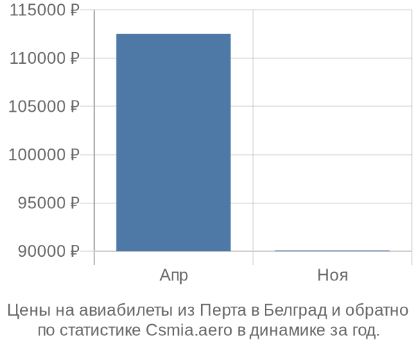 Авиабилеты из Перта в Белград цены