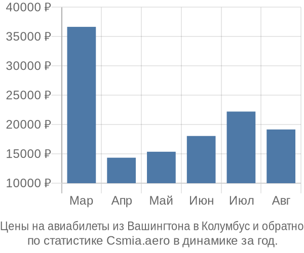 Авиабилеты из Вашингтона в Колумбус цены