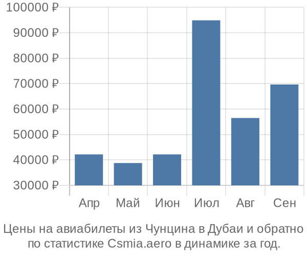 Авиабилеты из Чунцина в Дубаи цены