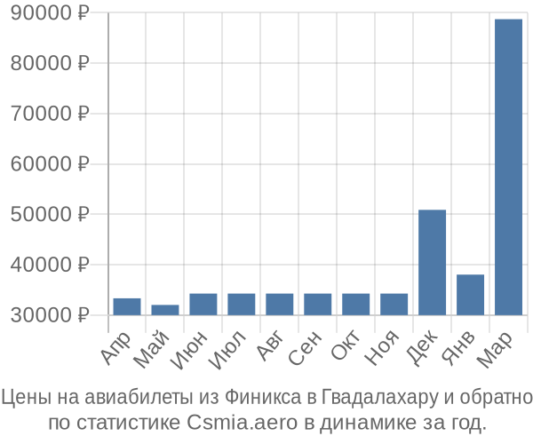 Авиабилеты из Финикса в Гвадалахару цены