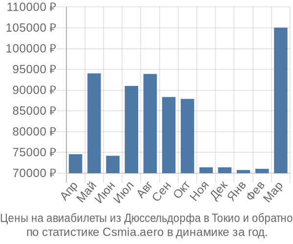 Авиабилеты из Дюссельдорфа в Токио цены