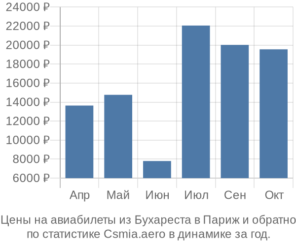 Авиабилеты из Бухареста в Париж цены