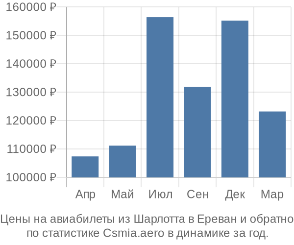 Авиабилеты из Шарлотта в Ереван цены