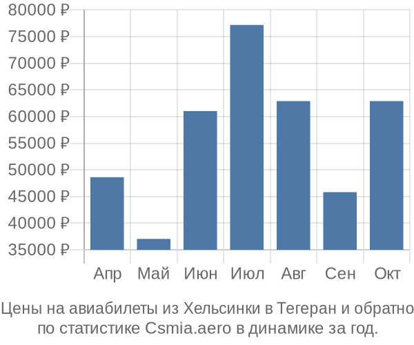 Авиабилеты из Хельсинки в Тегеран цены