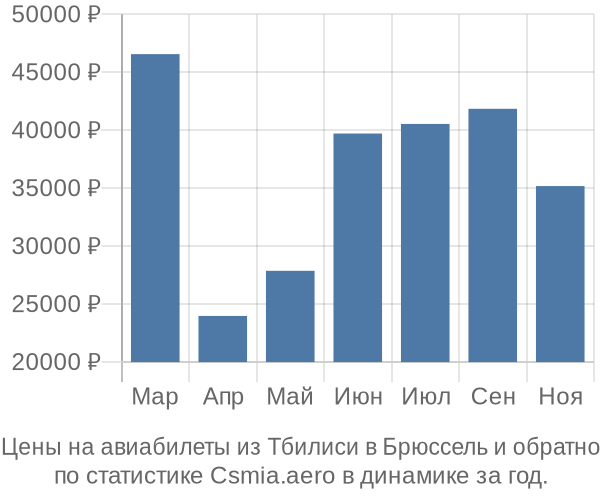 Авиабилеты из Тбилиси в Брюссель цены