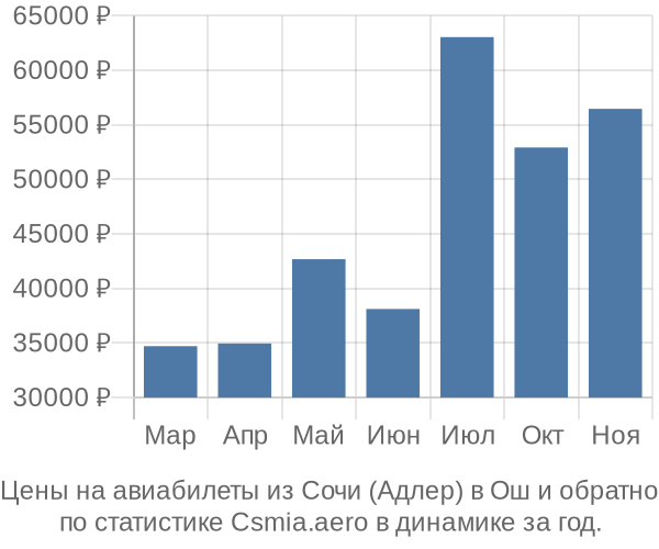 Авиабилеты из Сочи (Адлер) в Ош цены