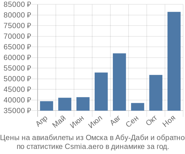 Авиабилеты из Омска в Абу-Даби цены