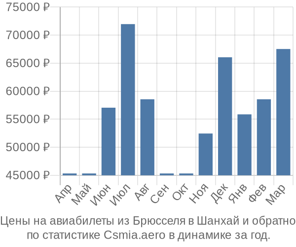 Авиабилеты из Брюсселя в Шанхай цены