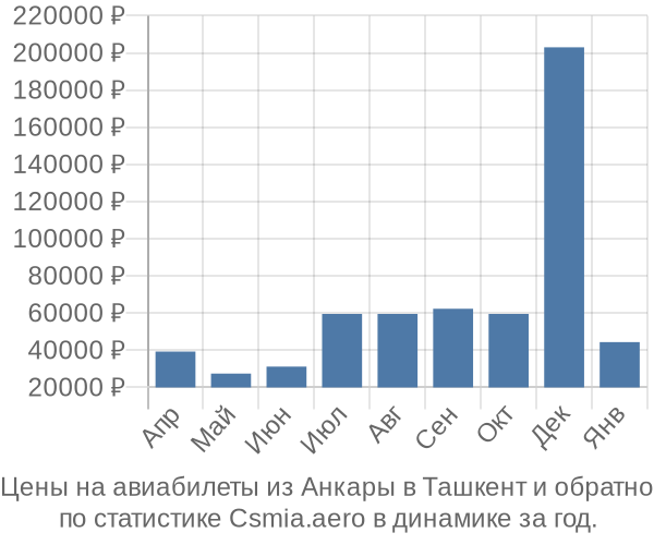 Авиабилеты из Анкары в Ташкент цены