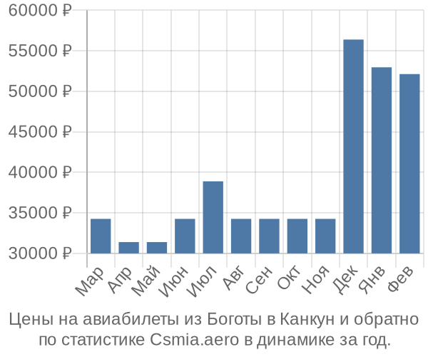 Авиабилеты из Боготы в Канкун цены