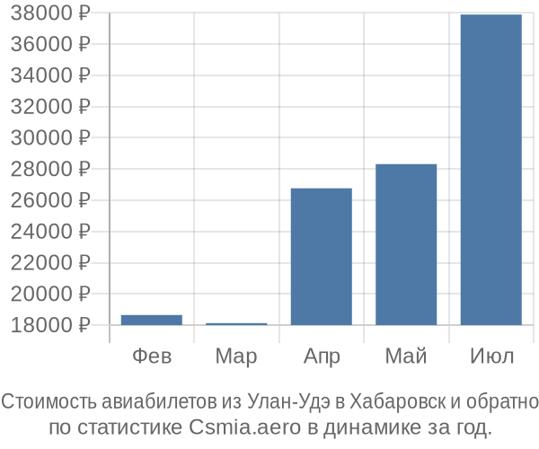 Стоимость авиабилетов из Улан-Удэ в Хабаровск