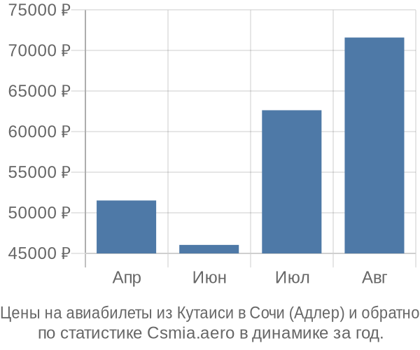 Авиабилеты из Кутаиси в Сочи (Адлер) цены