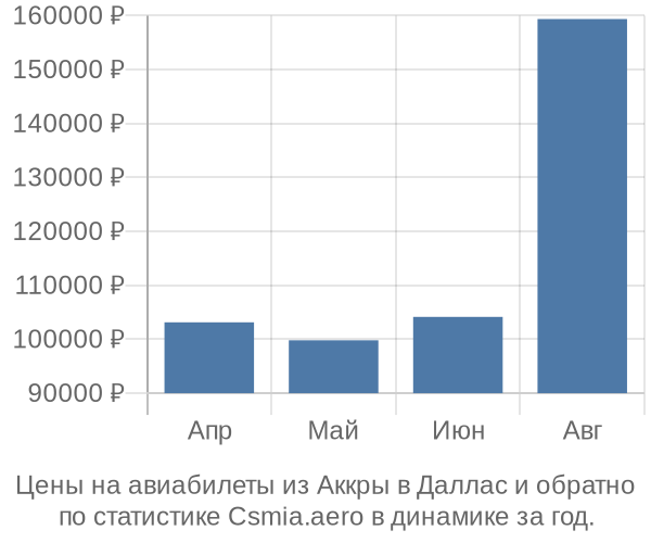 Авиабилеты из Аккры в Даллас цены