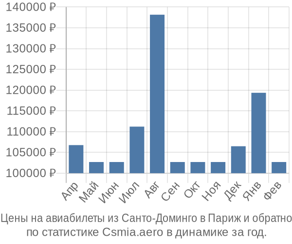 Авиабилеты из Санто-Доминго в Париж цены