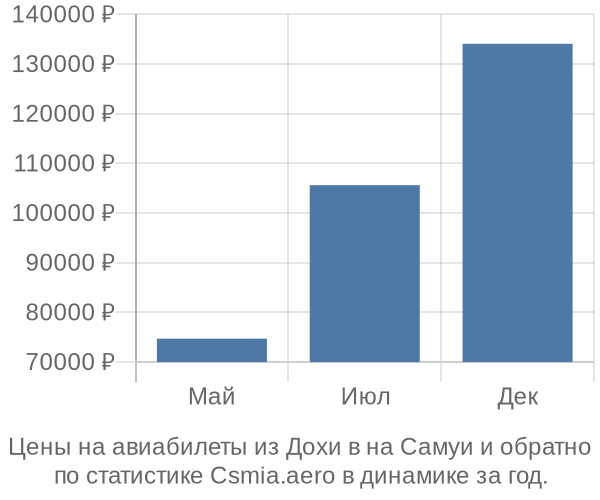 Авиабилеты из Дохи в на Самуи цены