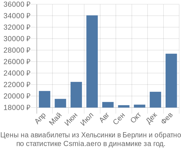 Авиабилеты из Хельсинки в Берлин цены