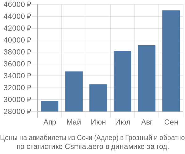 Авиабилеты из Сочи (Адлер) в Грозный цены