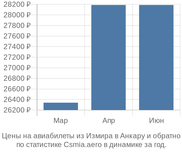 Авиабилеты из Измира в Анкару цены