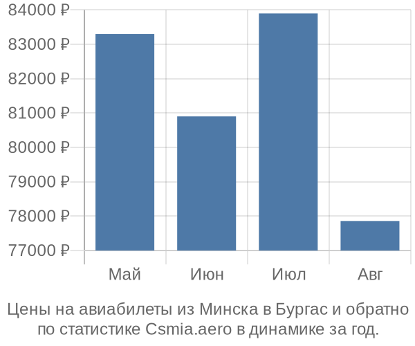 Авиабилеты из Минска в Бургас цены