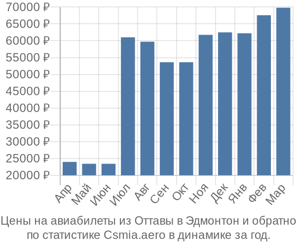 Авиабилеты из Оттавы в Эдмонтон цены