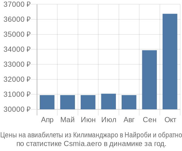 Авиабилеты из Килиманджаро в Найроби цены