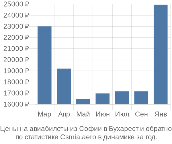 Авиабилеты из Софии в Бухарест цены