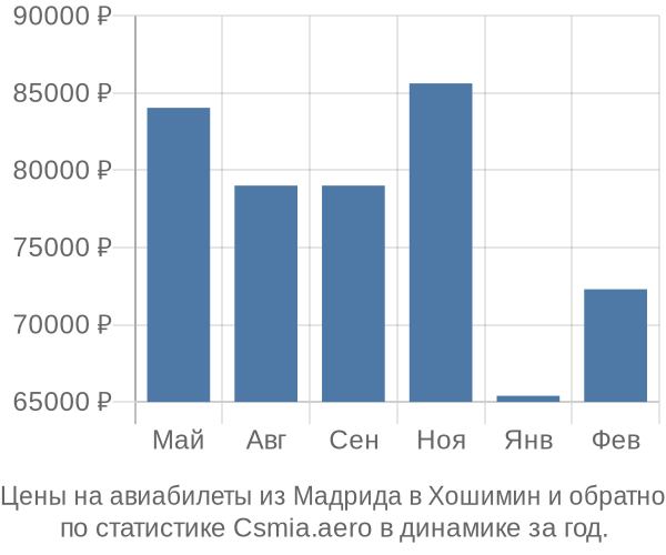 Авиабилеты из Мадрида в Хошимин цены