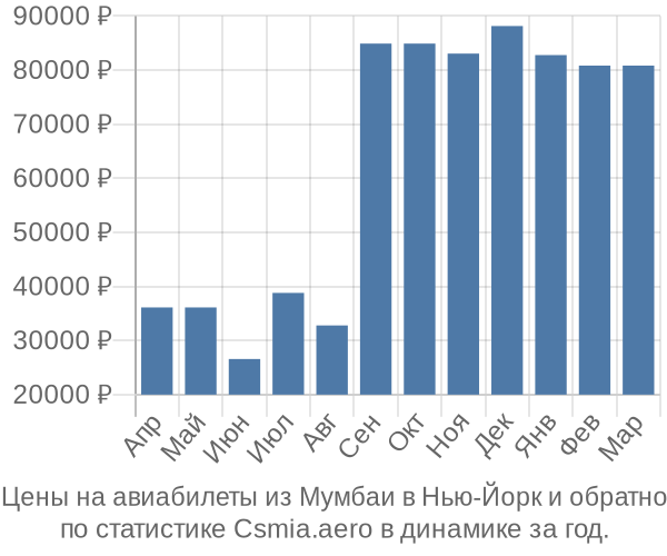 Авиабилеты из Мумбаи в Нью-Йорк цены