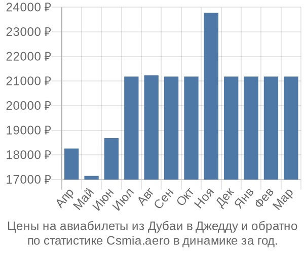 Авиабилеты из Дубаи в Джедду цены