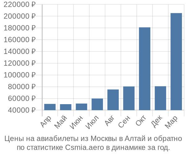 Авиабилеты из Москвы в Алтай цены