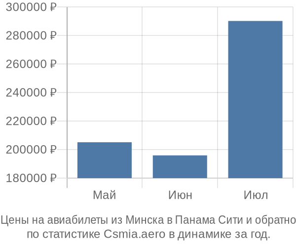 Авиабилеты из Минска в Панама Сити цены