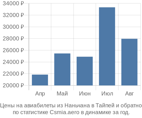 Авиабилеты из Наньчана в Тайпей цены