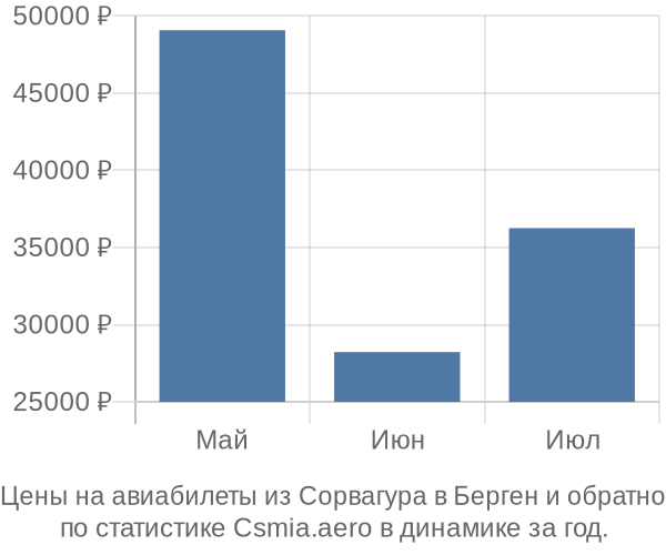 Авиабилеты из Сорвагура в Берген цены