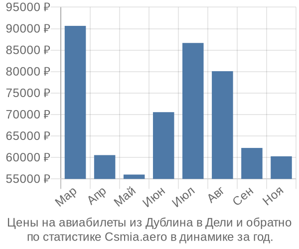 Авиабилеты из Дублина в Дели цены