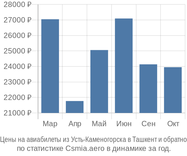 Авиабилеты из Усть-Каменогорска в Ташкент цены