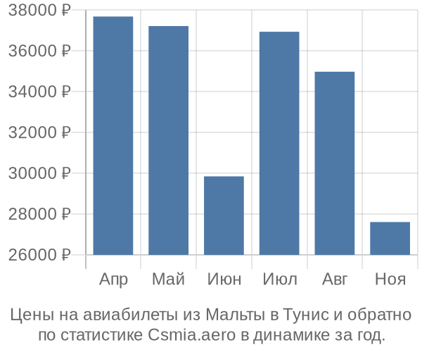 Авиабилеты из Мальты в Тунис цены