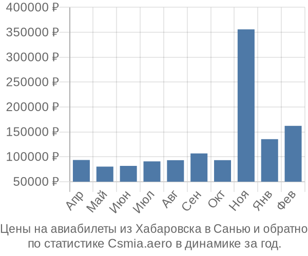 Авиабилеты из Хабаровска в Санью цены