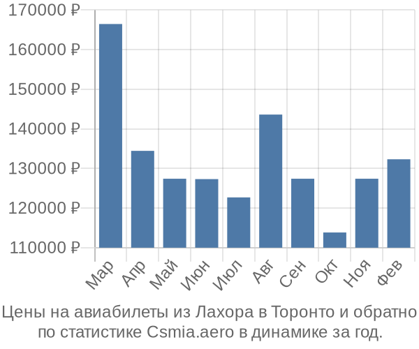 Авиабилеты из Лахора в Торонто цены