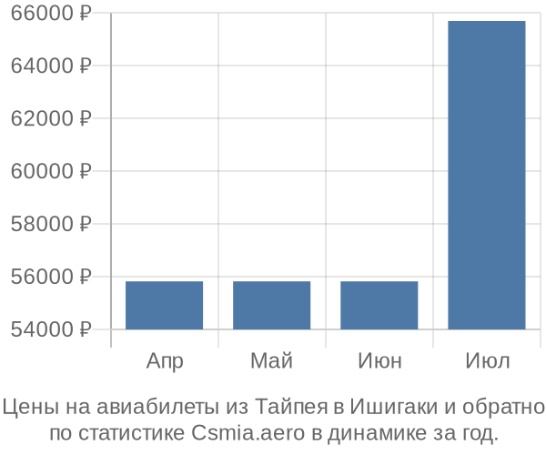 Авиабилеты из Тайпея в Ишигаки цены