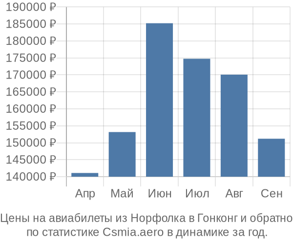 Авиабилеты из Норфолка в Гонконг цены