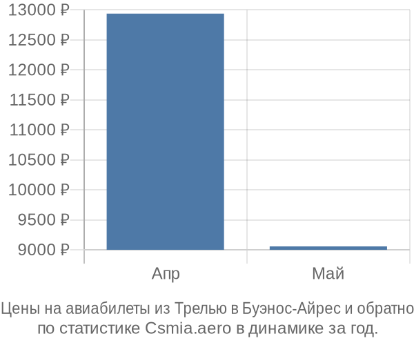 Авиабилеты из Трелью в Буэнос-Айрес цены