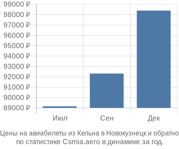 Авиабилеты из Кельна в Новокузнецк цены