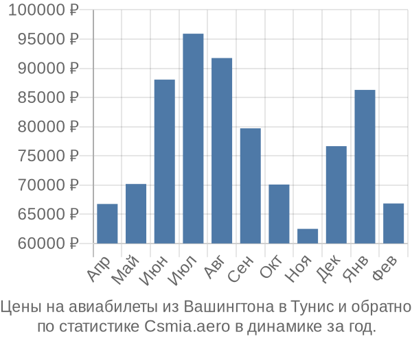 Авиабилеты из Вашингтона в Тунис цены